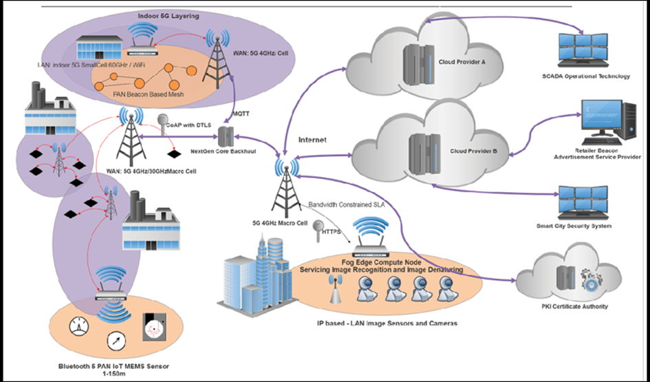 Architectures et systèmes évolués