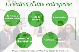 Création d'entreprises et Plan d'affaires