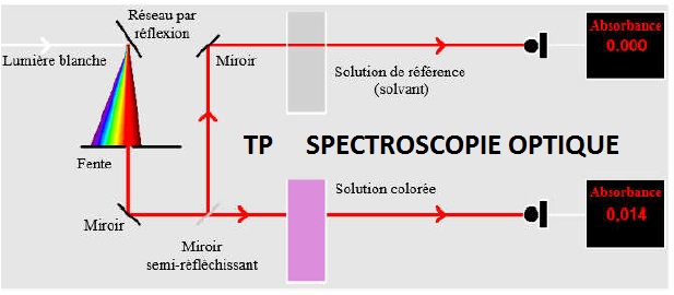 Travaux Pratiques : techniques spectroscopiques