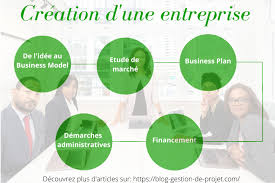 Plan d'affaires pour la création d'entreprises